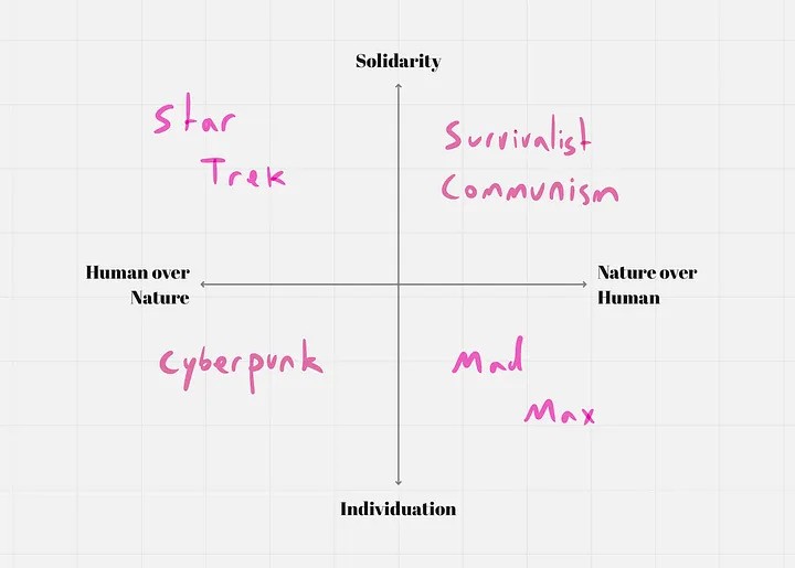 a version of the four futures chart with each quadrant described