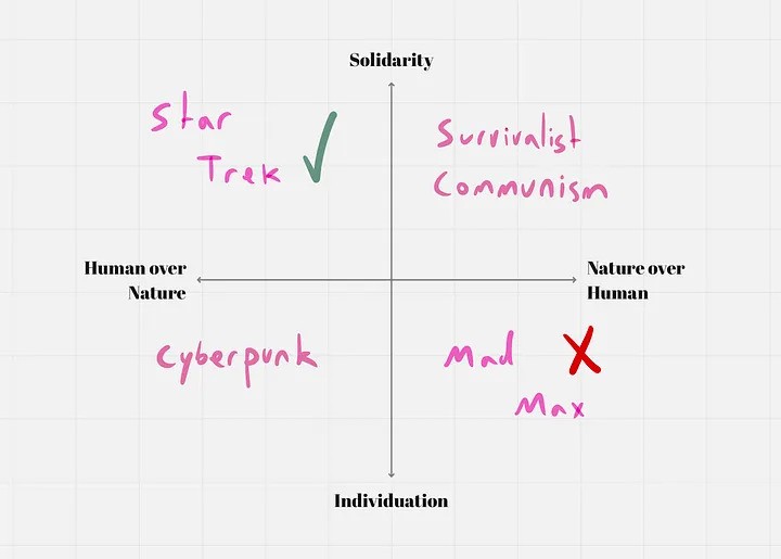 a version of the four futures chart with one future described as good and the other as bad