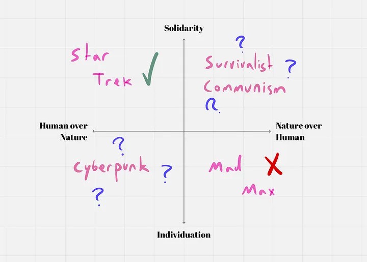 a version of the four futures chart with some of the futures clearly being marked as surprising