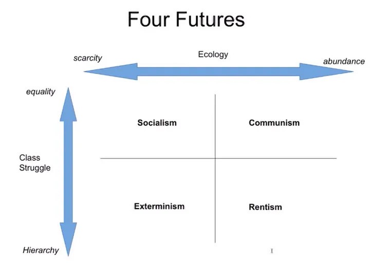 slide from Peter Frase's presentation describing the basic Four Futures methodology